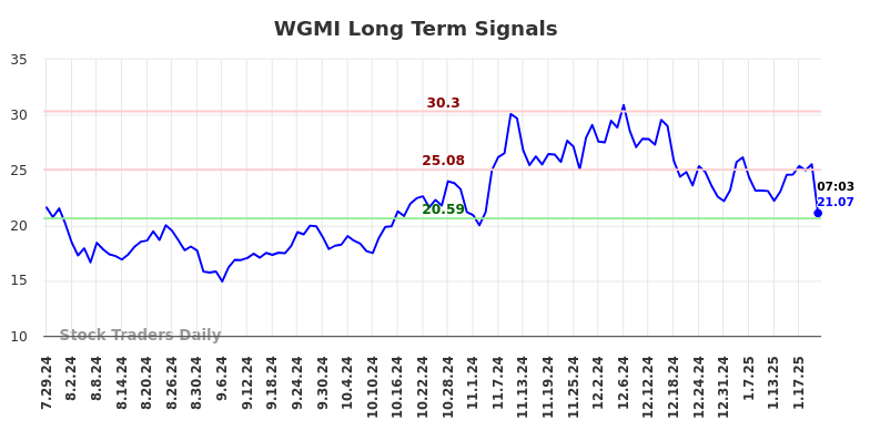 WGMI Long Term Analysis for January 29 2025