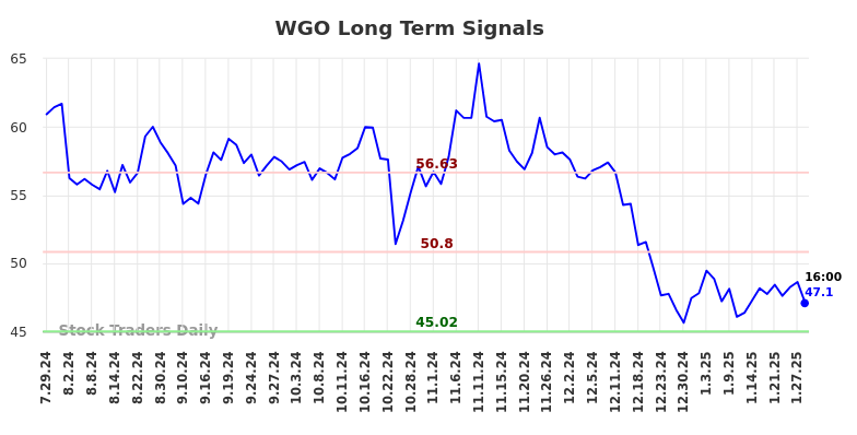 WGO Long Term Analysis for January 29 2025