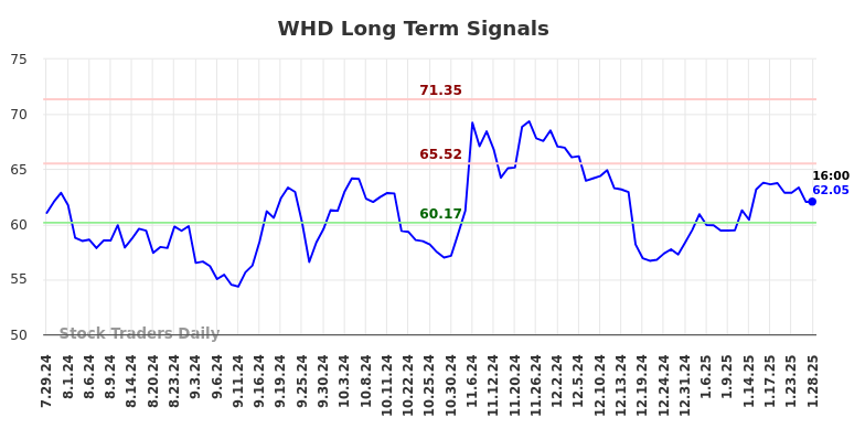 WHD Long Term Analysis for January 29 2025