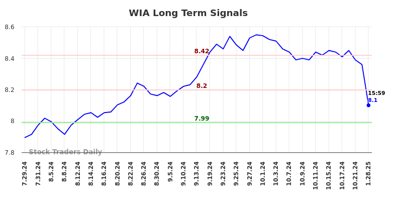 WIA Long Term Analysis for January 29 2025