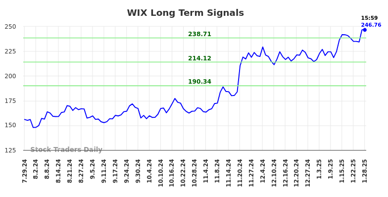 WIX Long Term Analysis for January 29 2025