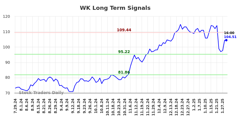 WK Long Term Analysis for January 29 2025