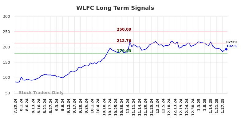 WLFC Long Term Analysis for January 29 2025