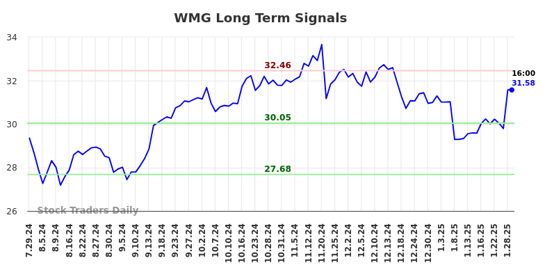 WMG Long Term Analysis for January 29 2025