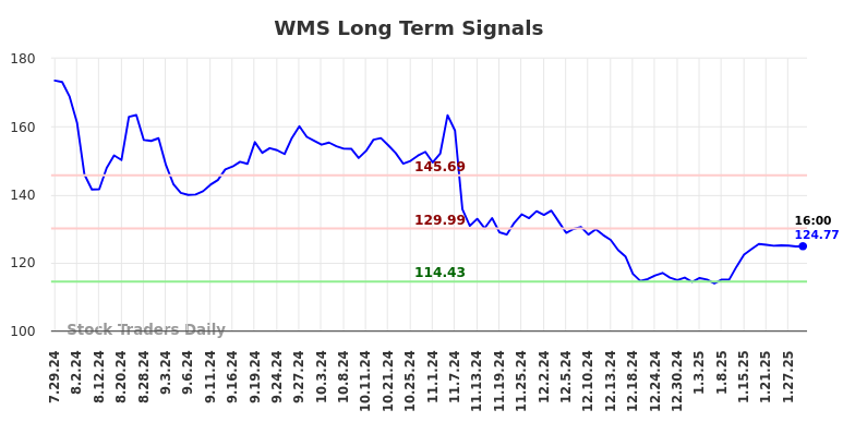 WMS Long Term Analysis for January 29 2025