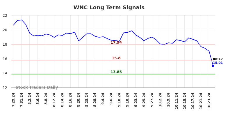 WNC Long Term Analysis for January 29 2025