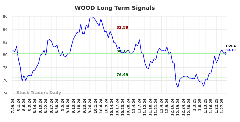 WOOD Long Term Analysis for January 29 2025 WOOD Long Term Analysis for January 29 2025