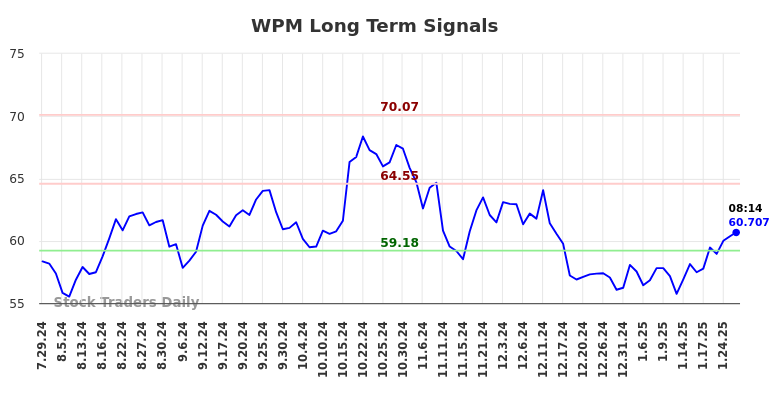 WPM Long Term Analysis for January 29 2025