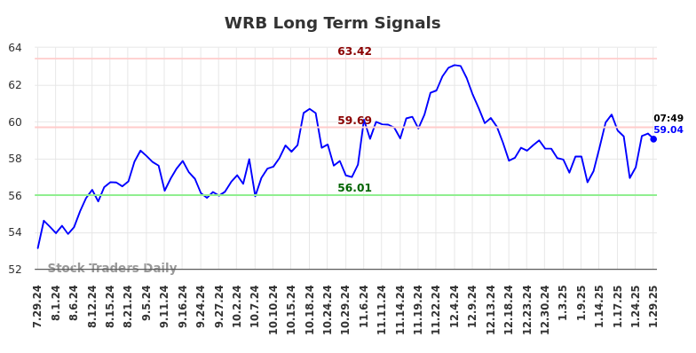 WRB Long Term Analysis for January 29 2025