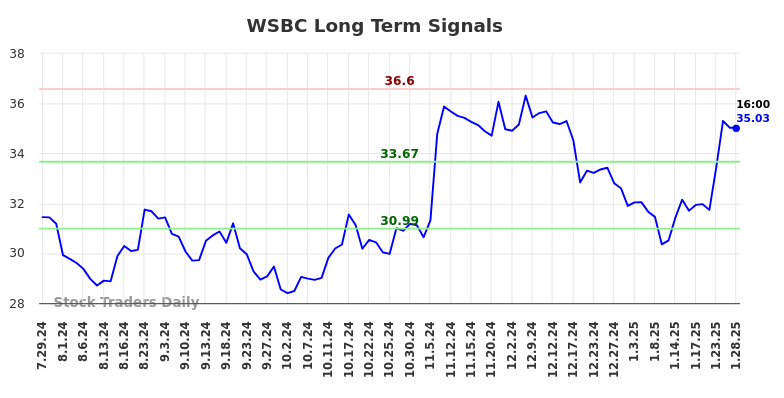 WSBC Long Term Analysis for January 29 2025