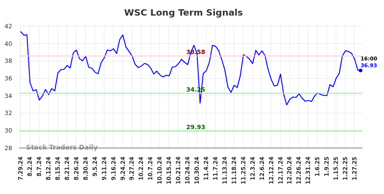 WSC Long Term Analysis for January 29 2025