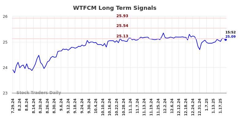 WTFCM Long Term Analysis for January 29 2025