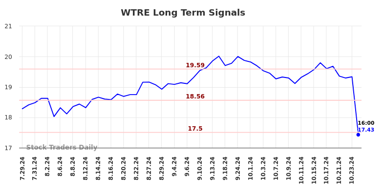 WTRE Long Term Analysis for January 29 2025