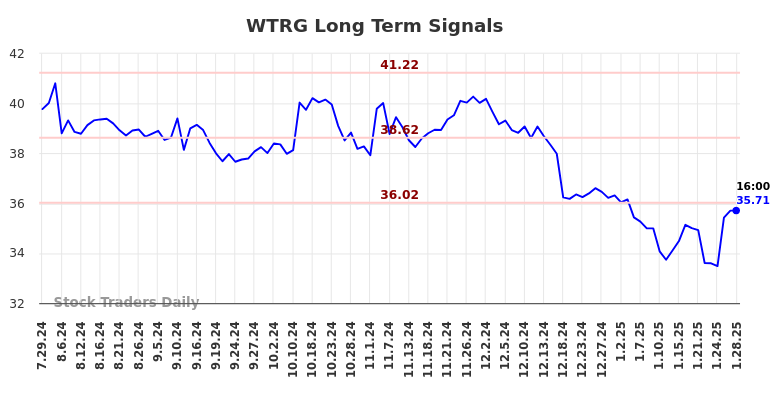 WTRG Long Term Analysis for January 29 2025