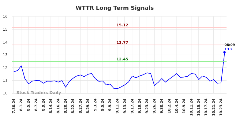 WTTR Long Term Analysis for January 29 2025