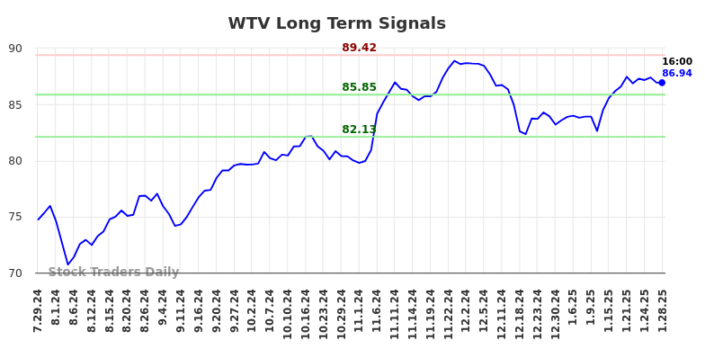 WTV Long Term Analysis for January 29 2025