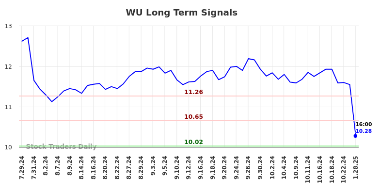 WU Long Term Analysis for January 29 2025