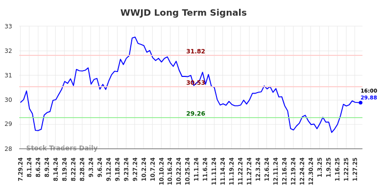 WWJD Long Term Analysis for January 29 2025