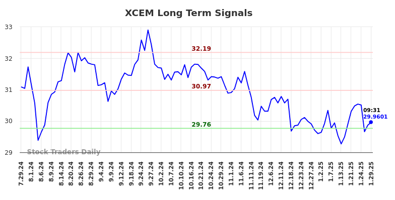 XCEM Long Term Analysis for January 29 2025 XCEM Long Term Analysis for January 29 2025