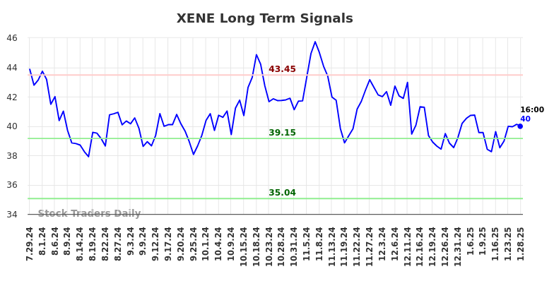 XENE Long Term Analysis for January 29 2025