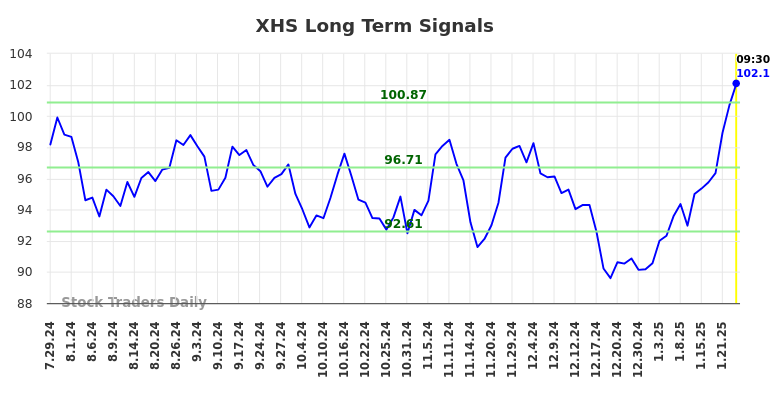 XHS Long Term Analysis for January 29 2025