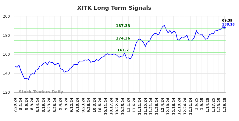 XITK Long Term Analysis for January 29 2025