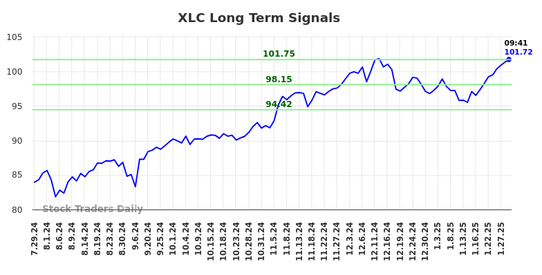 XLC Long Term Analysis for January 29 2025