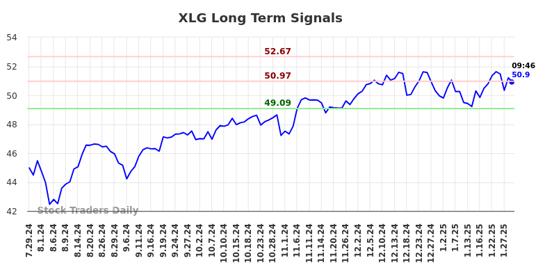 XLG Long Term Analysis for January 29 2025