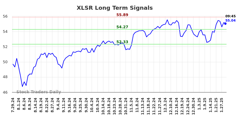 XLSR Long Term Analysis for January 29 2025