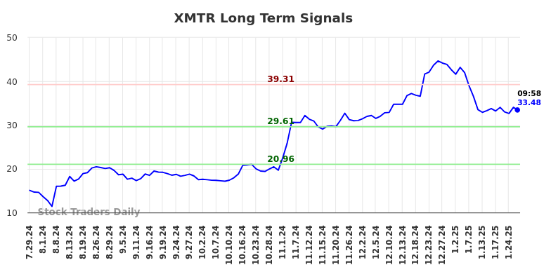 XMTR Long Term Analysis for January 29 2025