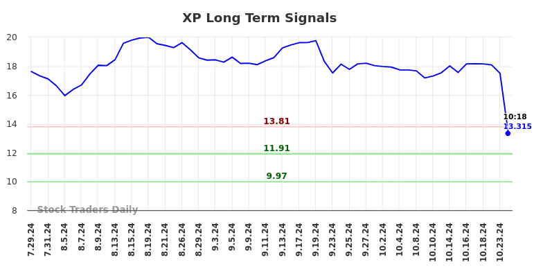 XP Long Term Analysis for January 29 2025