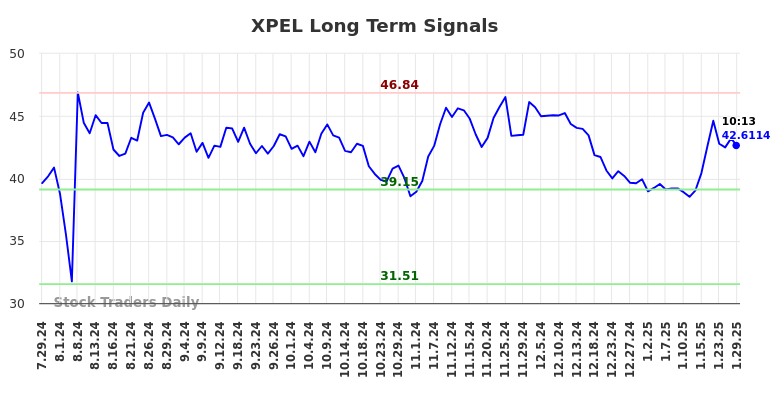 XPEL Long Term Analysis for January 29 2025