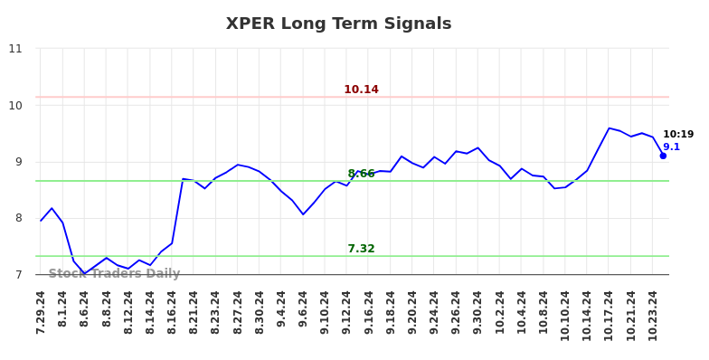 XPER Long Term Analysis for January 29 2025