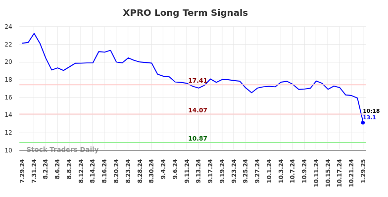 XPRO Long Term Analysis for January 29 2025