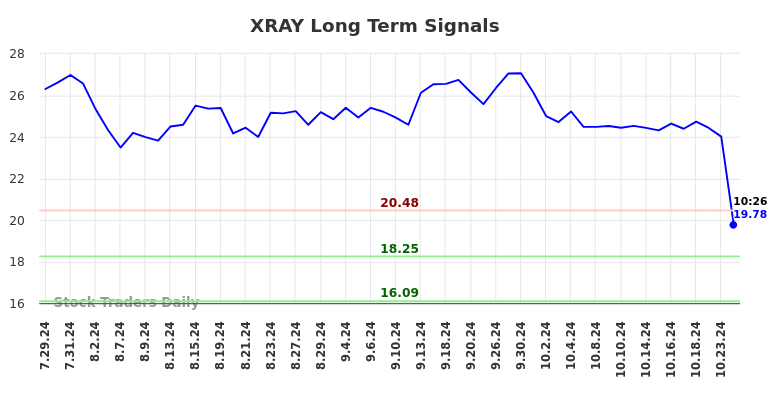 XRAY Long Term Analysis for January 29 2025