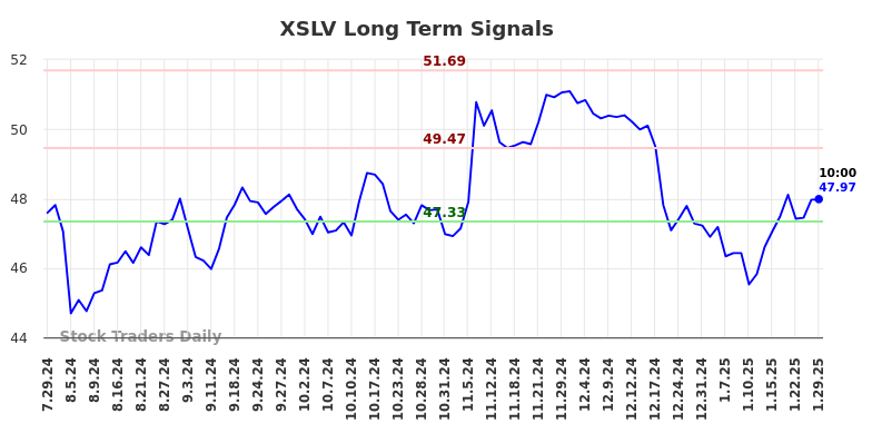 XSLV Long Term Analysis for January 29 2025