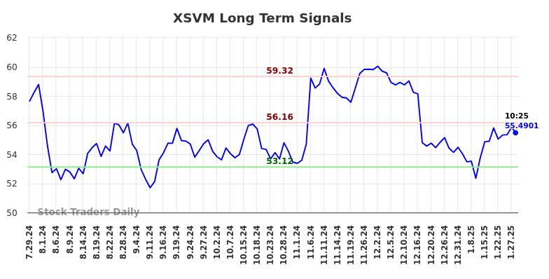 XSVM Long Term Analysis for January 29 2025