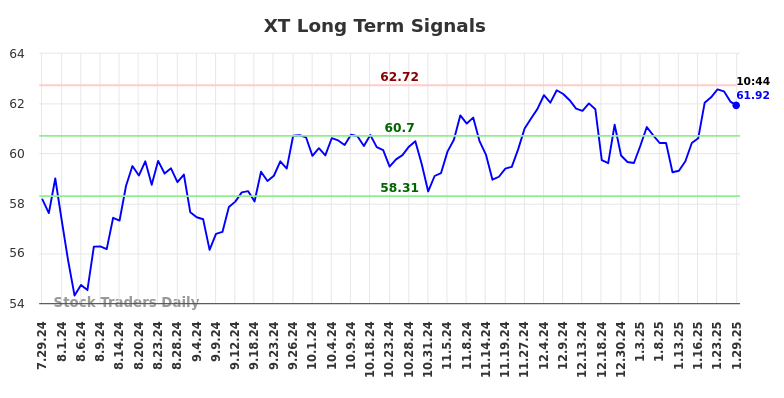 XT Long Term Analysis for January 29 2025