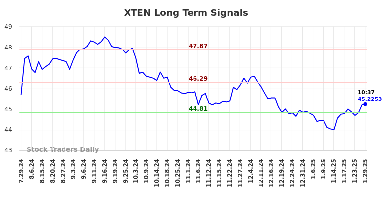 XTEN Long Term Analysis for January 29 2025