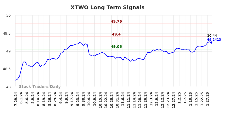 XTWO Long Term Analysis for January 29 2025