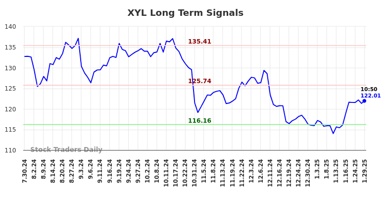 XYL Long Term Analysis for January 29 2025