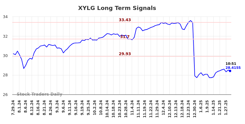 XYLG Long Term Analysis for January 29 2025