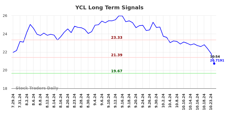 YCL Long Term Analysis for January 29 2025