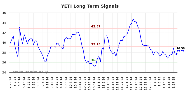 YETI Long Term Analysis for January 29 2025