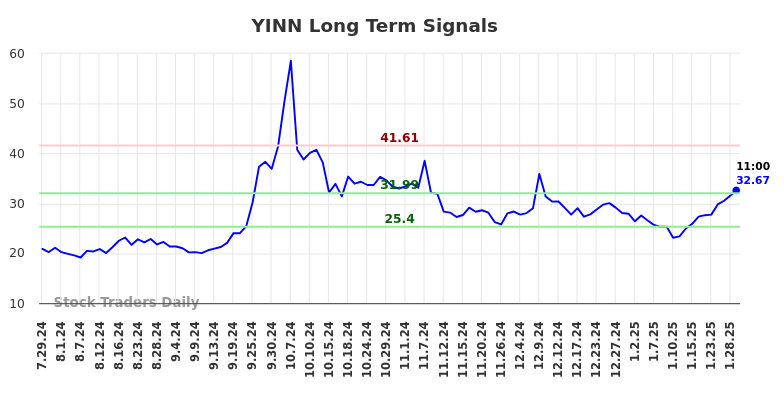 YINN Long Term Analysis for January 29 2025