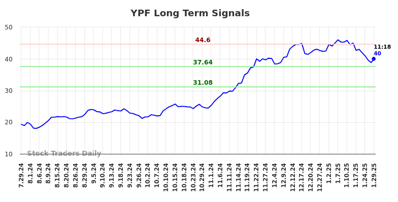 YPF Long Term Analysis for January 29 2025