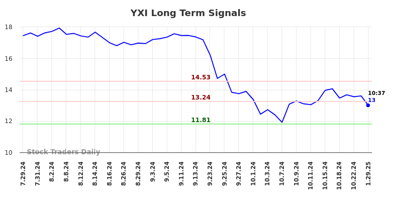 YXI Long Term Analysis for January 29 2025 YXI Long Term Analysis for January 29 2025