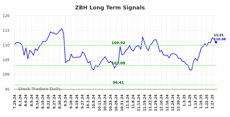 ZBH Long Term Analysis for January 29 2025