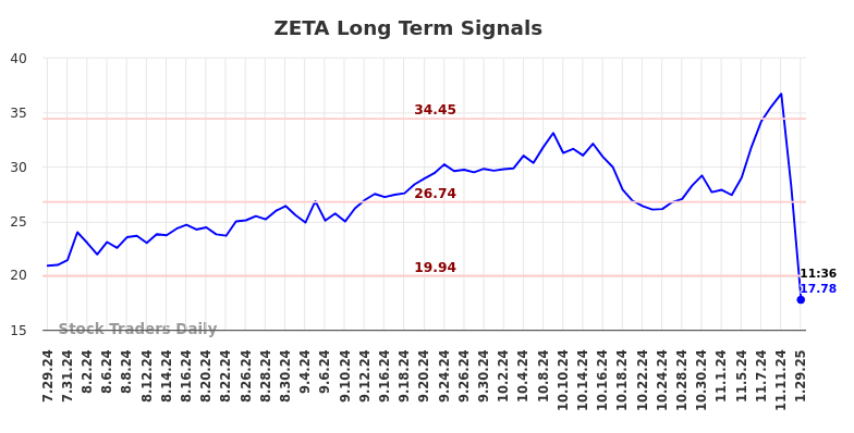 ZETA Long Term Analysis for January 29 2025