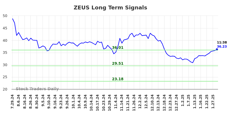 ZEUS Long Term Analysis for January 29 2025